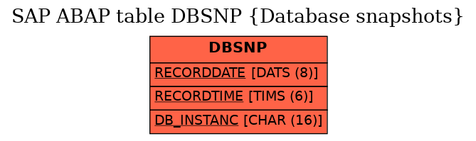 E-R Diagram for table DBSNP (Database snapshots)