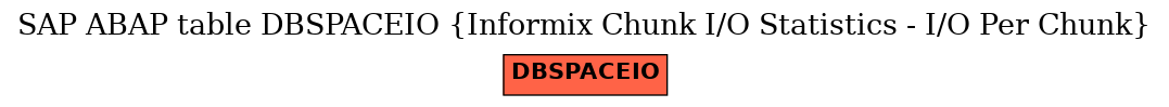 E-R Diagram for table DBSPACEIO (Informix Chunk I/O Statistics - I/O Per Chunk)