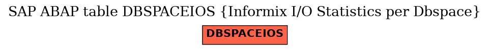 E-R Diagram for table DBSPACEIOS (Informix I/O Statistics per Dbspace)