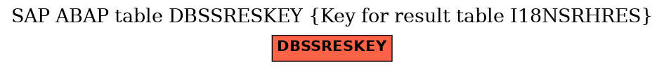 E-R Diagram for table DBSSRESKEY (Key for result table I18NSRHRES)