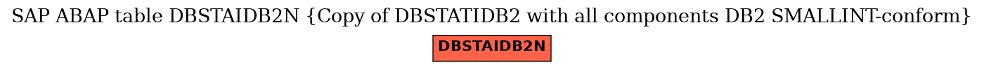 E-R Diagram for table DBSTAIDB2N (Copy of DBSTATIDB2 with all components DB2 SMALLINT-conform)