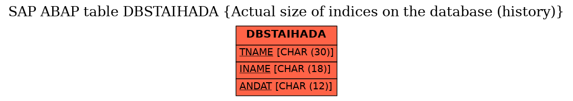 E-R Diagram for table DBSTAIHADA (Actual size of indices on the database (history))
