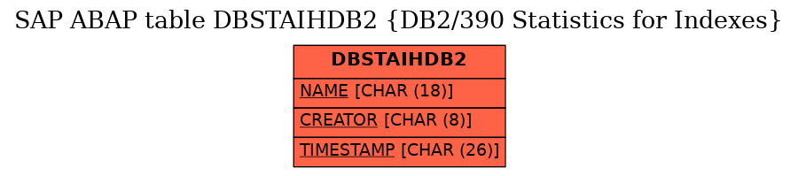 E-R Diagram for table DBSTAIHDB2 (DB2/390 Statistics for Indexes)