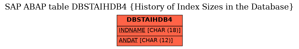 E-R Diagram for table DBSTAIHDB4 (History of Index Sizes in the Database)