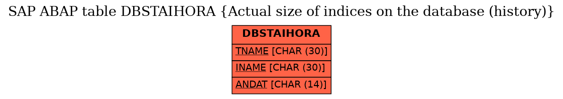 E-R Diagram for table DBSTAIHORA (Actual size of indices on the database (history))