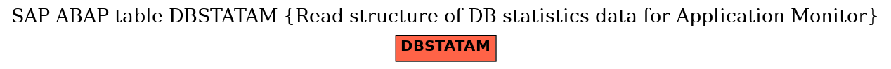 E-R Diagram for table DBSTATAM (Read structure of DB statistics data for Application Monitor)