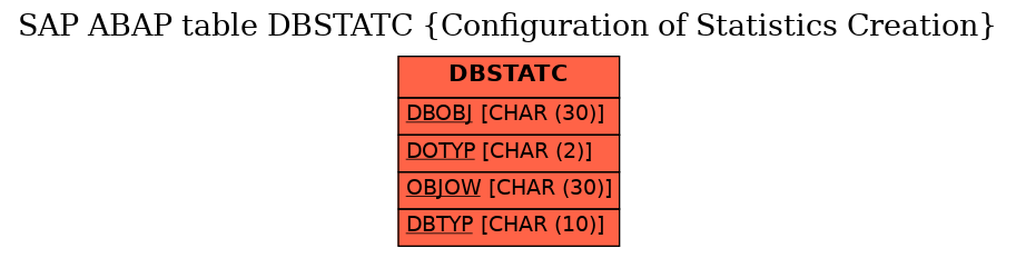 E-R Diagram for table DBSTATC (Configuration of Statistics Creation)