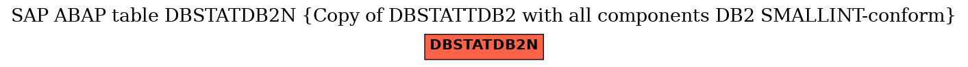 E-R Diagram for table DBSTATDB2N (Copy of DBSTATTDB2 with all components DB2 SMALLINT-conform)