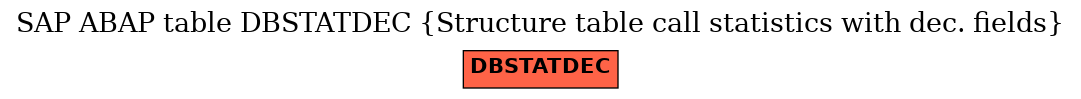 E-R Diagram for table DBSTATDEC (Structure table call statistics with dec. fields)