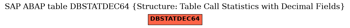 E-R Diagram for table DBSTATDEC64 (Structure: Table Call Statistics with Decimal Fields)