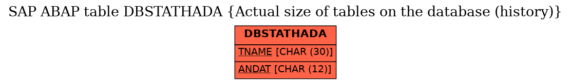 E-R Diagram for table DBSTATHADA (Actual size of tables on the database (history))