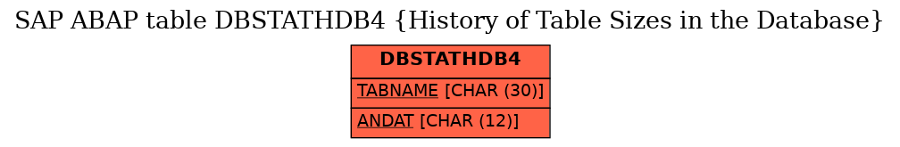 E-R Diagram for table DBSTATHDB4 (History of Table Sizes in the Database)