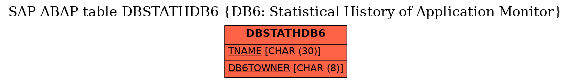 E-R Diagram for table DBSTATHDB6 (DB6: Statistical History of Application Monitor)