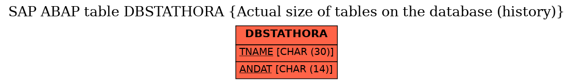 E-R Diagram for table DBSTATHORA (Actual size of tables on the database (history))