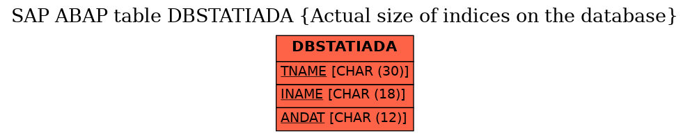 E-R Diagram for table DBSTATIADA (Actual size of indices on the database)