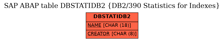 E-R Diagram for table DBSTATIDB2 (DB2/390 Statistics for Indexes)