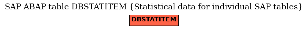 E-R Diagram for table DBSTATITEM (Statistical data for individual SAP tables)