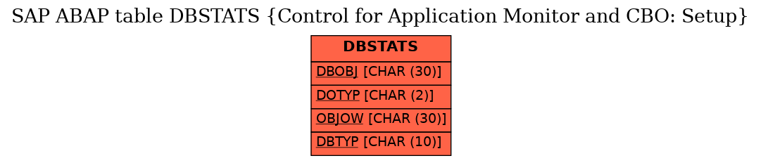 E-R Diagram for table DBSTATS (Control for Application Monitor and CBO: Setup)