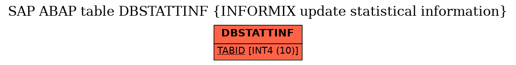 E-R Diagram for table DBSTATTINF (INFORMIX update statistical information)