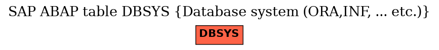 E-R Diagram for table DBSYS (Database system (ORA,INF, ... etc.))