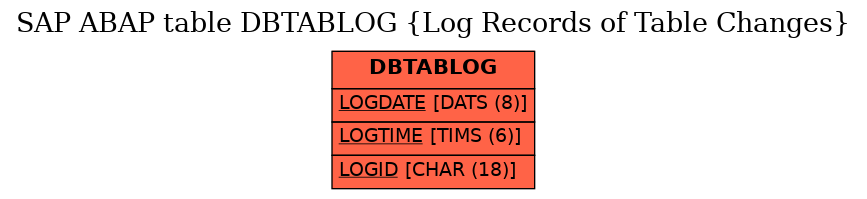 E-R Diagram for table DBTABLOG (Log Records of Table Changes)