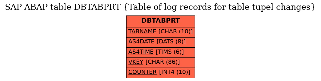 E-R Diagram for table DBTABPRT (Table of log records for table tupel changes)