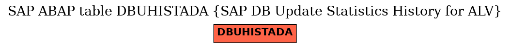E-R Diagram for table DBUHISTADA (SAP DB Update Statistics History for ALV)