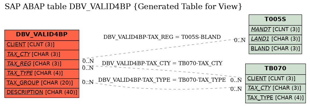 E-R Diagram for table DBV_VALID4BP (Generated Table for View)