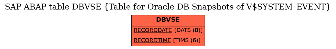 E-R Diagram for table DBVSE (Table for Oracle DB Snapshots of V$SYSTEM_EVENT)