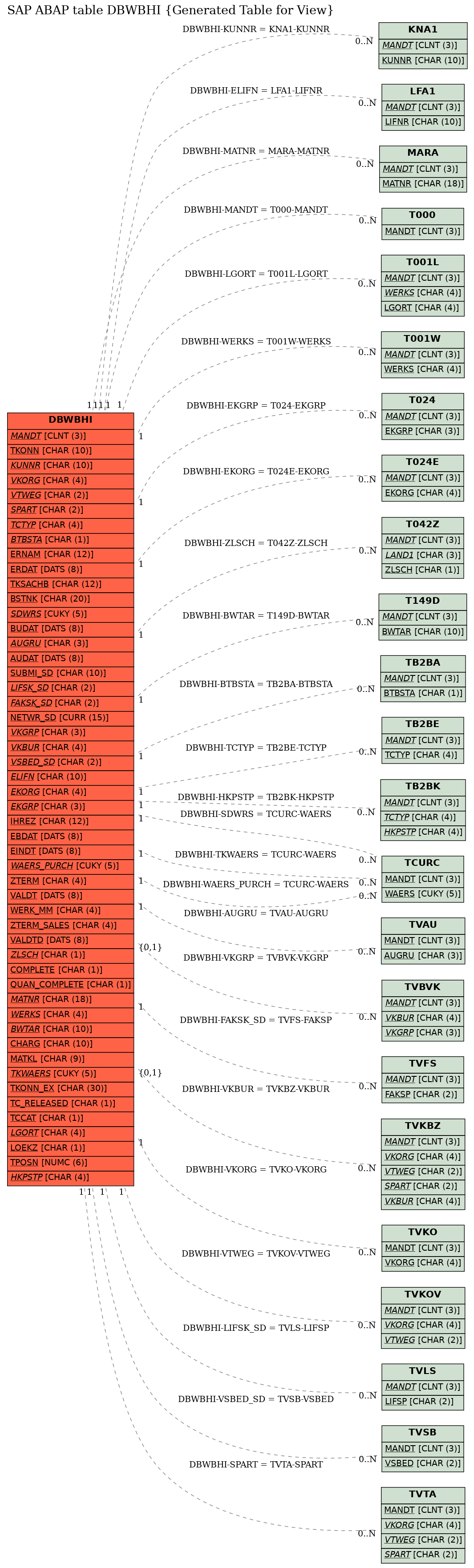 E-R Diagram for table DBWBHI (Generated Table for View)