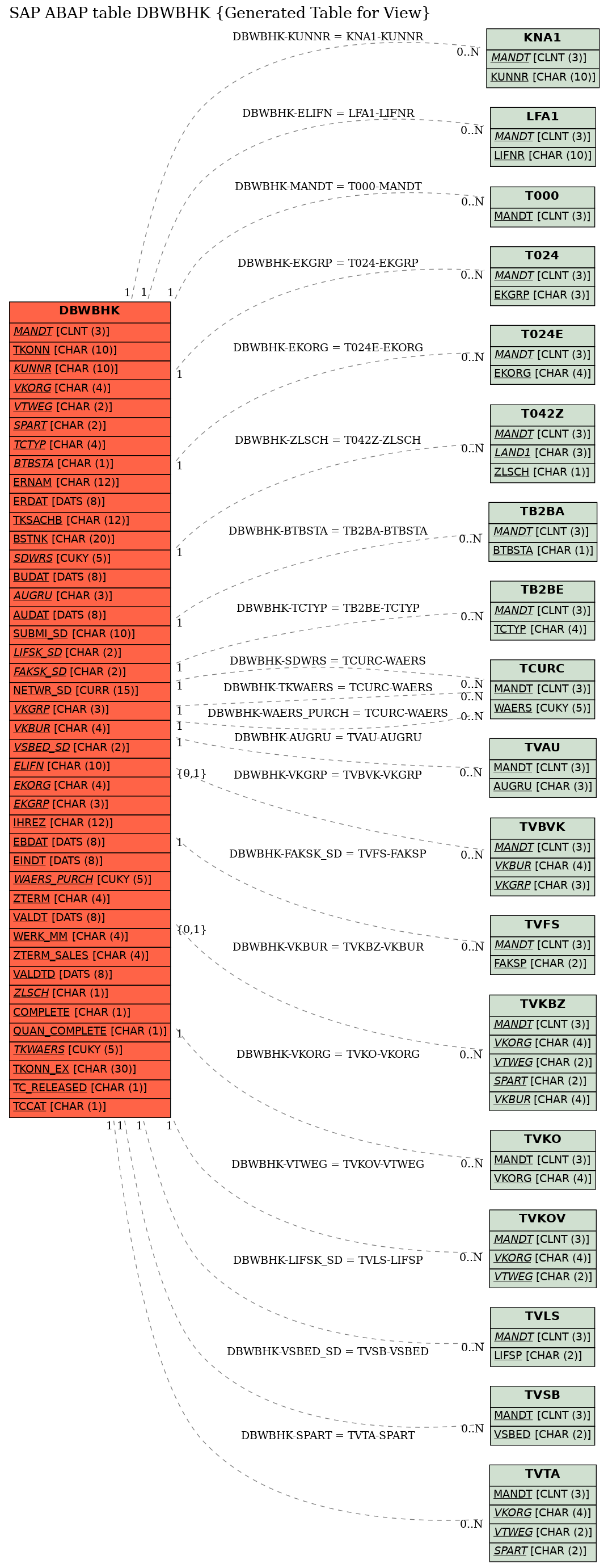 E-R Diagram for table DBWBHK (Generated Table for View)