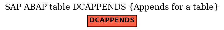 E-R Diagram for table DCAPPENDS (Appends for a table)