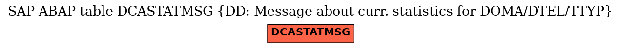 E-R Diagram for table DCASTATMSG (DD: Message about curr. statistics for DOMA/DTEL/TTYP)