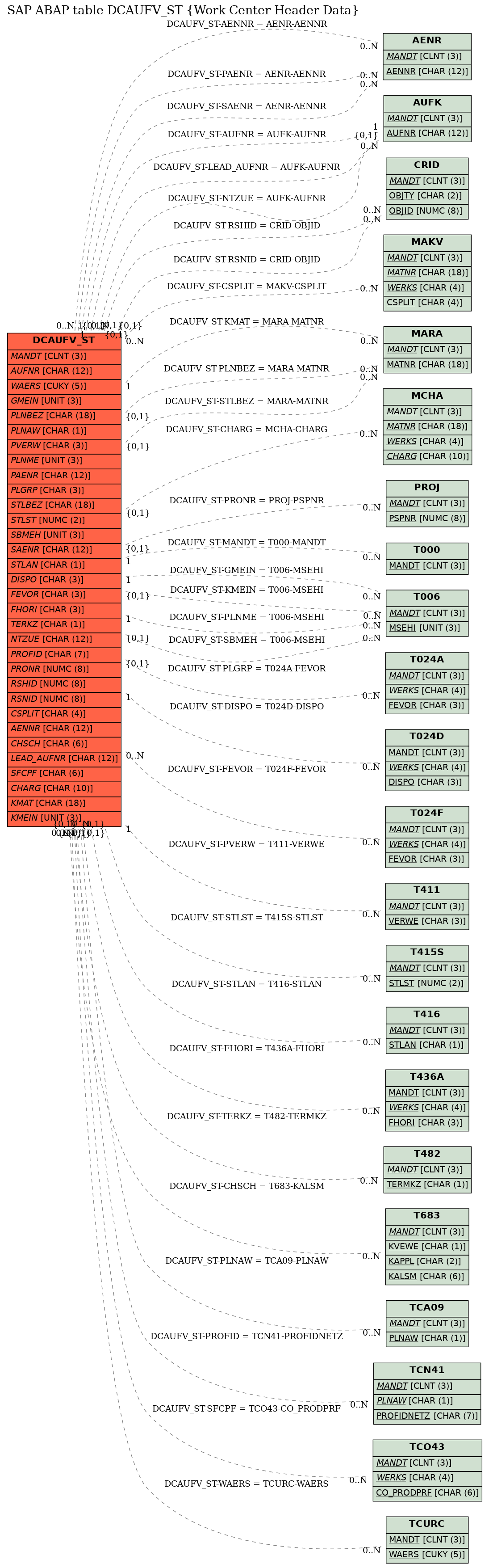 E-R Diagram for table DCAUFV_ST (Work Center Header Data)