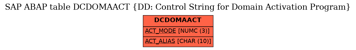 E-R Diagram for table DCDOMAACT (DD: Control String for Domain Activation Program)