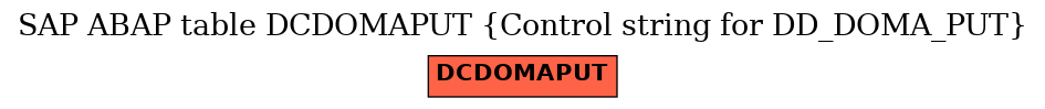 E-R Diagram for table DCDOMAPUT (Control string for DD_DOMA_PUT)