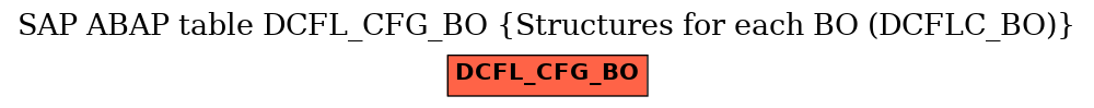 E-R Diagram for table DCFL_CFG_BO (Structures for each BO (DCFLC_BO))