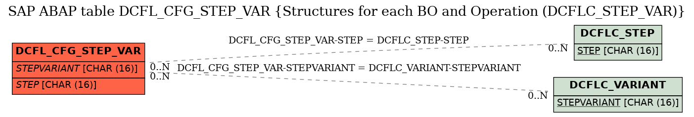E-R Diagram for table DCFL_CFG_STEP_VAR (Structures for each BO and Operation (DCFLC_STEP_VAR))
