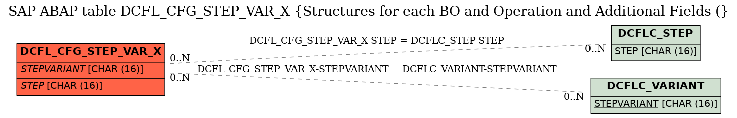 E-R Diagram for table DCFL_CFG_STEP_VAR_X (Structures for each BO and Operation and Additional Fields ()