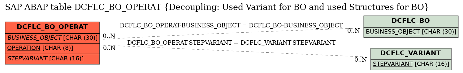 E-R Diagram for table DCFLC_BO_OPERAT (Decoupling: Used Variant for BO and used Structures for BO)