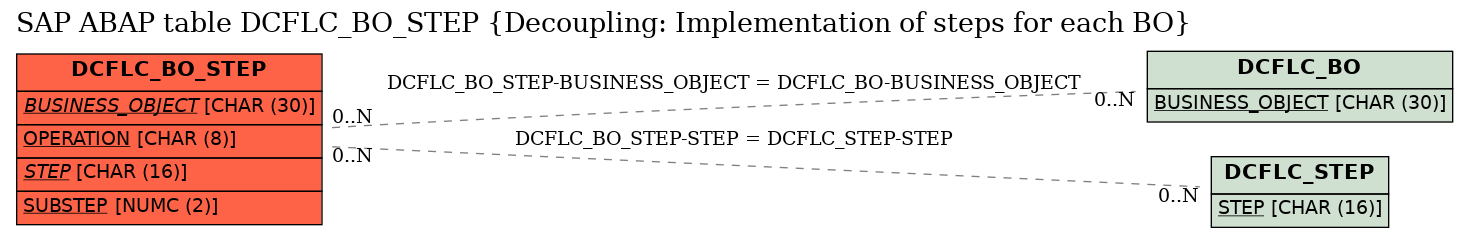 E-R Diagram for table DCFLC_BO_STEP (Decoupling: Implementation of steps for each BO)