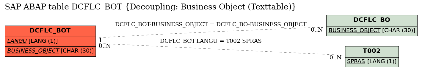 E-R Diagram for table DCFLC_BOT (Decoupling: Business Object (Texttable))