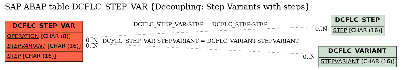 E-R Diagram for table DCFLC_STEP_VAR (Decoupling: Step Variants with steps)