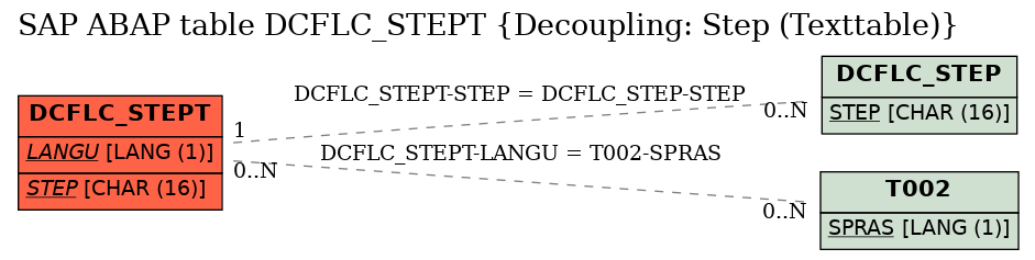 E-R Diagram for table DCFLC_STEPT (Decoupling: Step (Texttable))