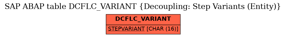 E-R Diagram for table DCFLC_VARIANT (Decoupling: Step Variants (Entity))