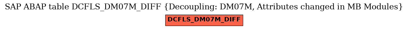 E-R Diagram for table DCFLS_DM07M_DIFF (Decoupling: DM07M, Attributes changed in MB Modules)