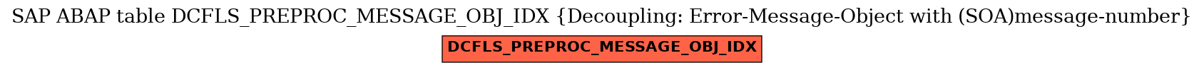 E-R Diagram for table DCFLS_PREPROC_MESSAGE_OBJ_IDX (Decoupling: Error-Message-Object with (SOA)message-number)