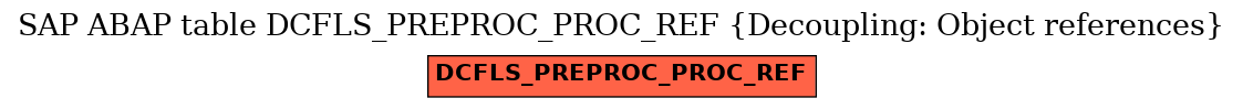 E-R Diagram for table DCFLS_PREPROC_PROC_REF (Decoupling: Object references)