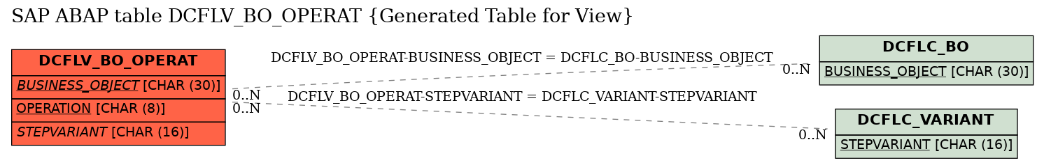 E-R Diagram for table DCFLV_BO_OPERAT (Generated Table for View)