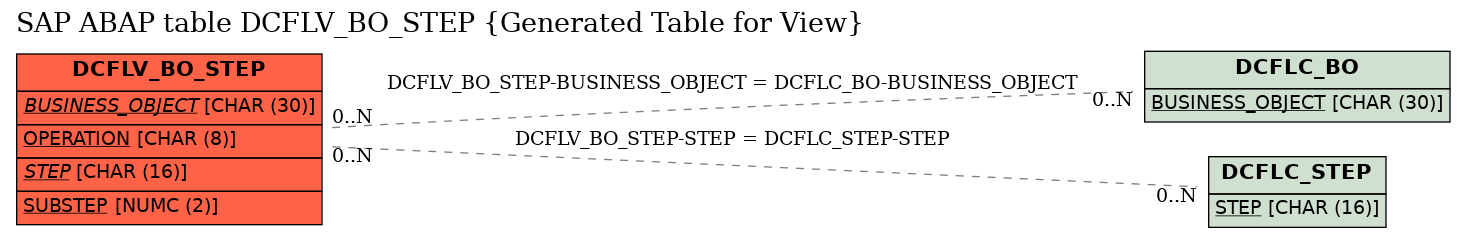 E-R Diagram for table DCFLV_BO_STEP (Generated Table for View)